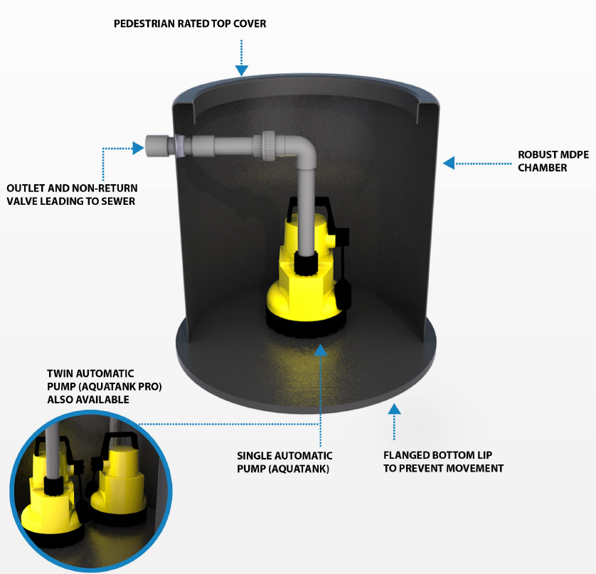 Aqua Tanks - Basement Dewatering Sump Pump and Tank System (Single)